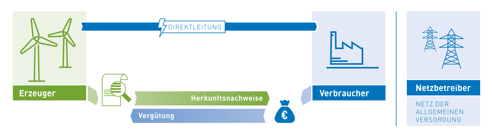 Infografik: Direktleitung zwischen Erzeuger und Verbraucher.