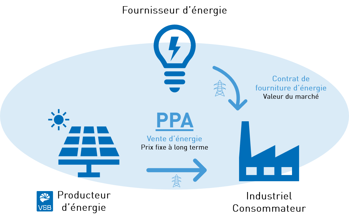 VSB schéma présentation Corporate Power Purchase Agreement PPA 